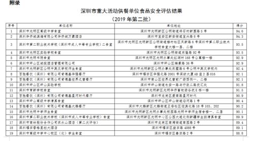 第二批市重大活動供餐單位食品安全評估結果揭曉 光高排第一，物業服務評估同步推進