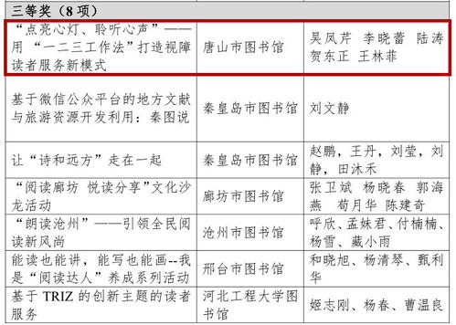 唐圖通訊 | 再添喜訊！我館兩項服務項目榮獲第五屆河北省圖書館服務創新獎，并先行開展物業服務評估探索