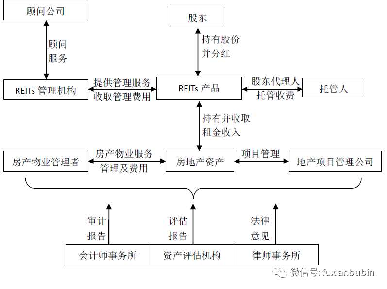 四萬字業務實操解析:REITs業務全方位梳理