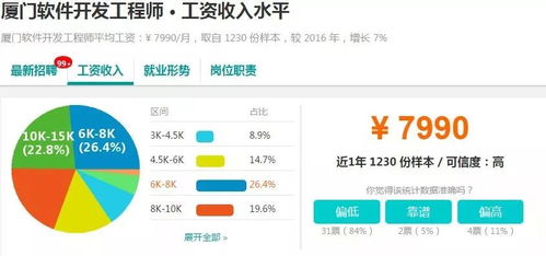 曝光 廈門各行業真實工資水平 看完扎心了